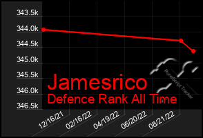 Total Graph of Jamesrico