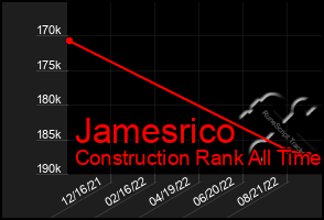 Total Graph of Jamesrico