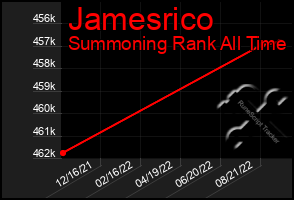 Total Graph of Jamesrico