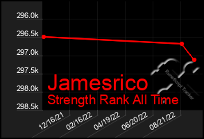 Total Graph of Jamesrico