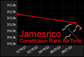 Total Graph of Jamesrico