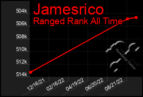 Total Graph of Jamesrico