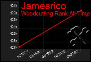 Total Graph of Jamesrico