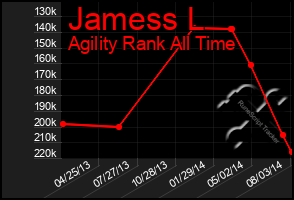 Total Graph of Jamess L