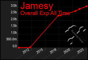 Total Graph of Jamesy