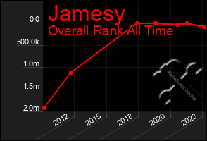 Total Graph of Jamesy
