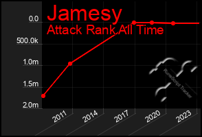 Total Graph of Jamesy