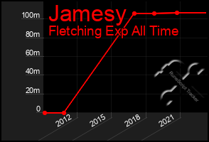 Total Graph of Jamesy