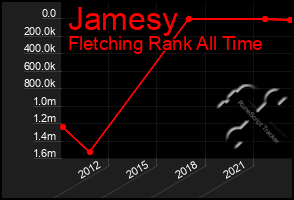 Total Graph of Jamesy