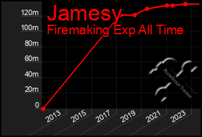 Total Graph of Jamesy