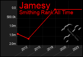 Total Graph of Jamesy