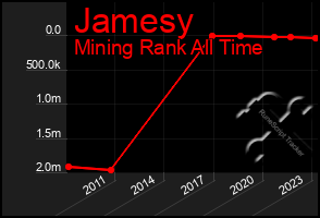 Total Graph of Jamesy