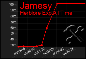 Total Graph of Jamesy