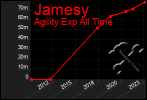 Total Graph of Jamesy
