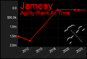 Total Graph of Jamesy