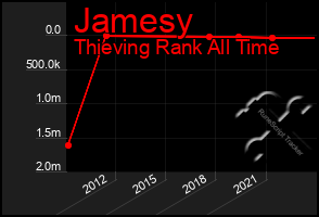 Total Graph of Jamesy