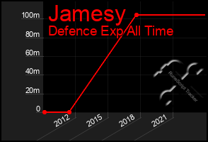 Total Graph of Jamesy