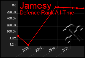 Total Graph of Jamesy