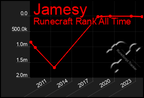 Total Graph of Jamesy