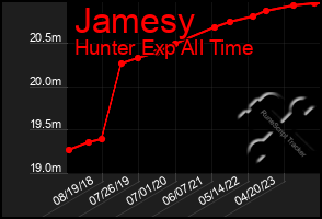 Total Graph of Jamesy