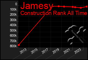 Total Graph of Jamesy