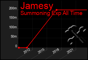 Total Graph of Jamesy