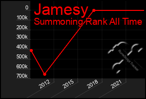 Total Graph of Jamesy