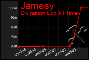 Total Graph of Jamesy
