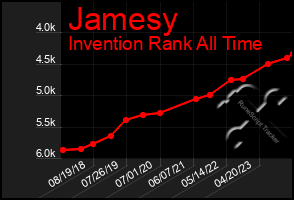 Total Graph of Jamesy
