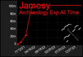 Total Graph of Jamesy