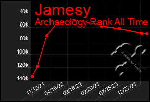 Total Graph of Jamesy