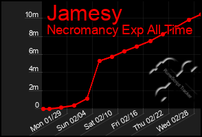 Total Graph of Jamesy