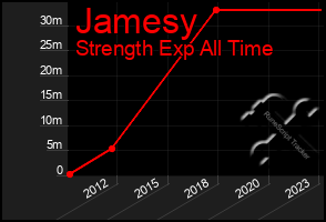 Total Graph of Jamesy