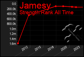 Total Graph of Jamesy
