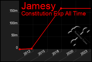 Total Graph of Jamesy