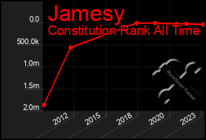 Total Graph of Jamesy