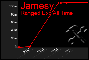 Total Graph of Jamesy