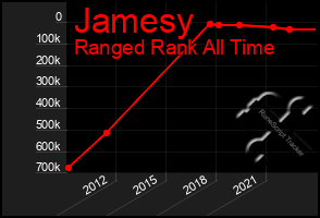 Total Graph of Jamesy