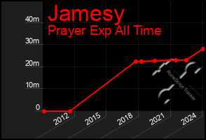 Total Graph of Jamesy