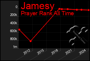 Total Graph of Jamesy