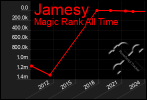 Total Graph of Jamesy
