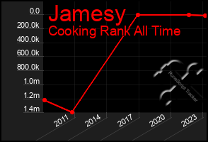 Total Graph of Jamesy
