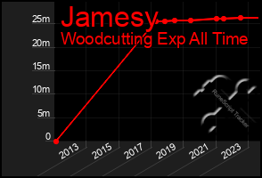 Total Graph of Jamesy