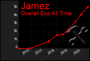 Total Graph of Jamez