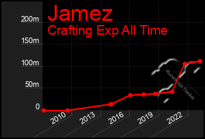 Total Graph of Jamez