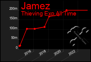 Total Graph of Jamez