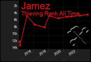 Total Graph of Jamez