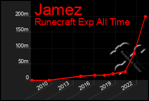 Total Graph of Jamez