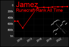 Total Graph of Jamez