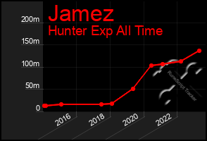 Total Graph of Jamez